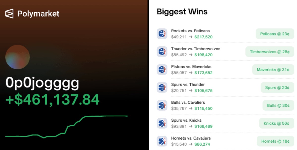 This Polymarket Bot Hit 54 Wins in a Row - Here's How It Works