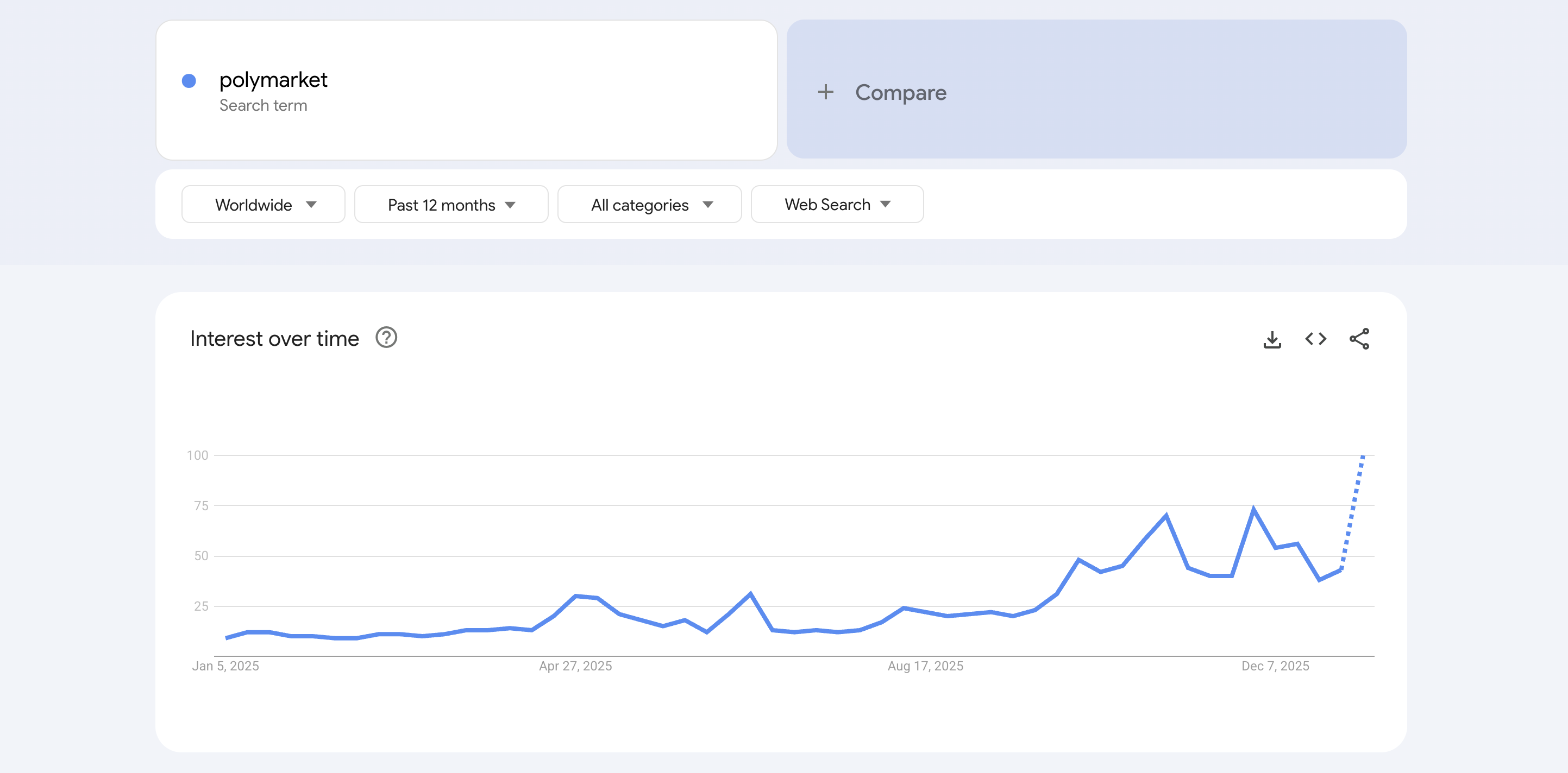 polymarket_googletrends